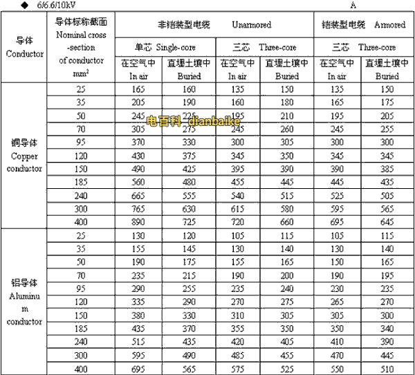6/6.6//0kV咸阳高压咸阳电缆载流量